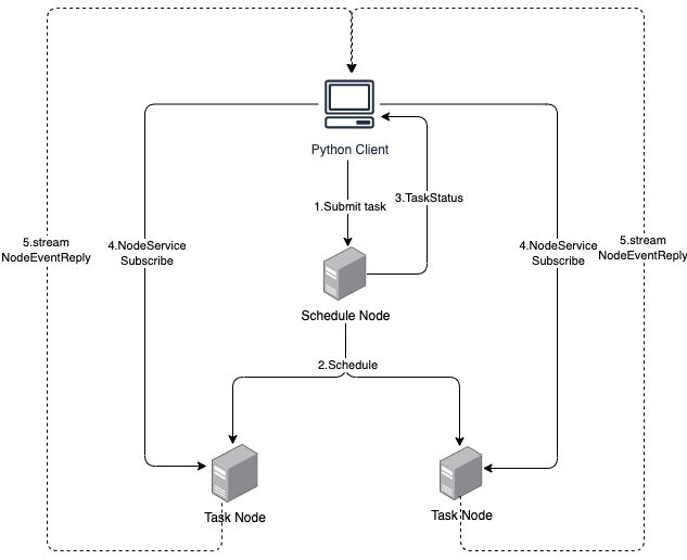 usage-primihub