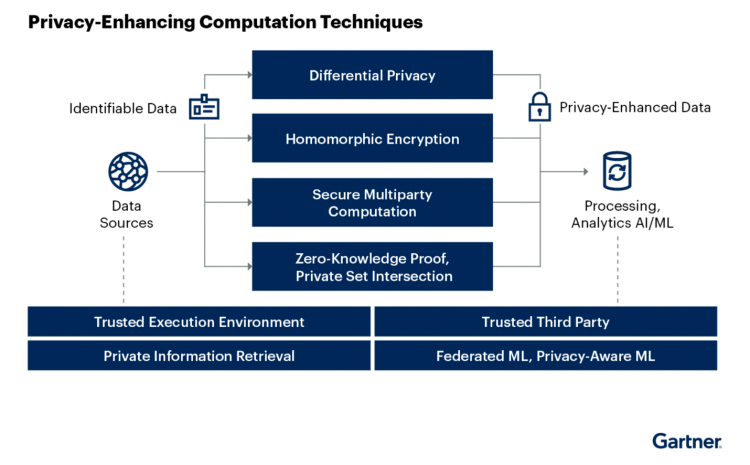 gartner privicay enhancing computation techniques