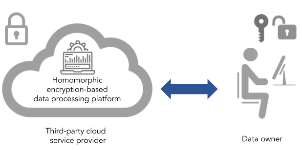 homonorphic encryption